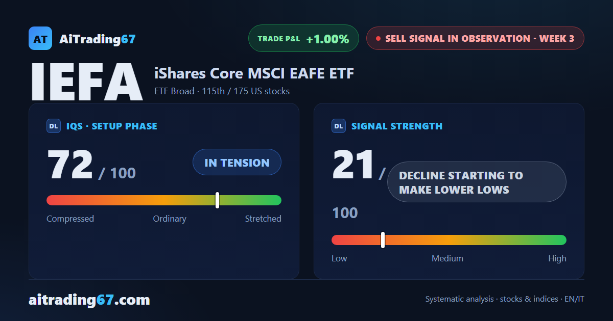 IEFA drops 1.5% back under its 20-week average, but the new low fails to hold at the close