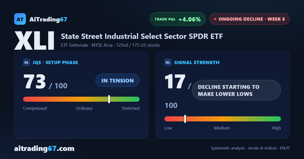 XLI slips 0.3%: a fresh 90-day low is rejected and the 50-week average holds