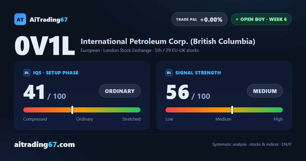 International Petroleum slips 1.6% and is back to breakeven, leaning on its 50-day average