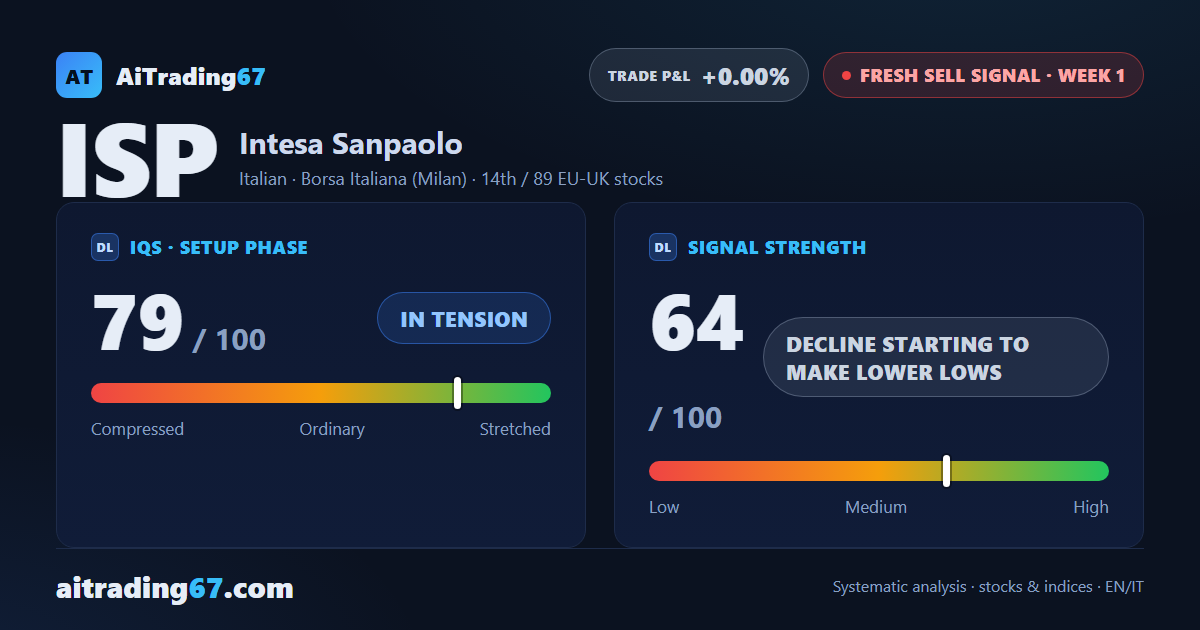 Intesa Sanpaolo drops 6.8% as the weekly MACD turns down after 22 weeks