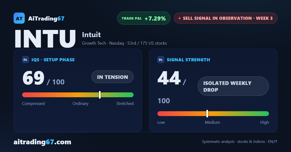 Intuit gains 1.9% as a fresh 30-day low fails to hold on the weekly close