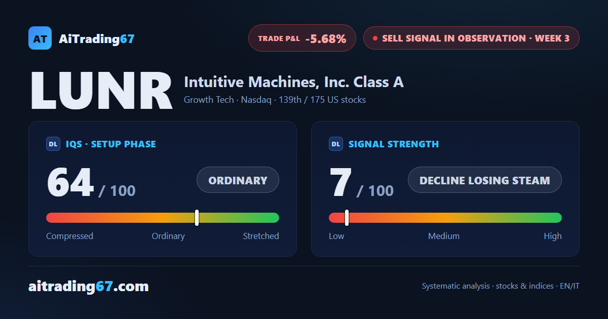 Intuitive Machines drops 5.8% as the 100-week average turns the rebound away