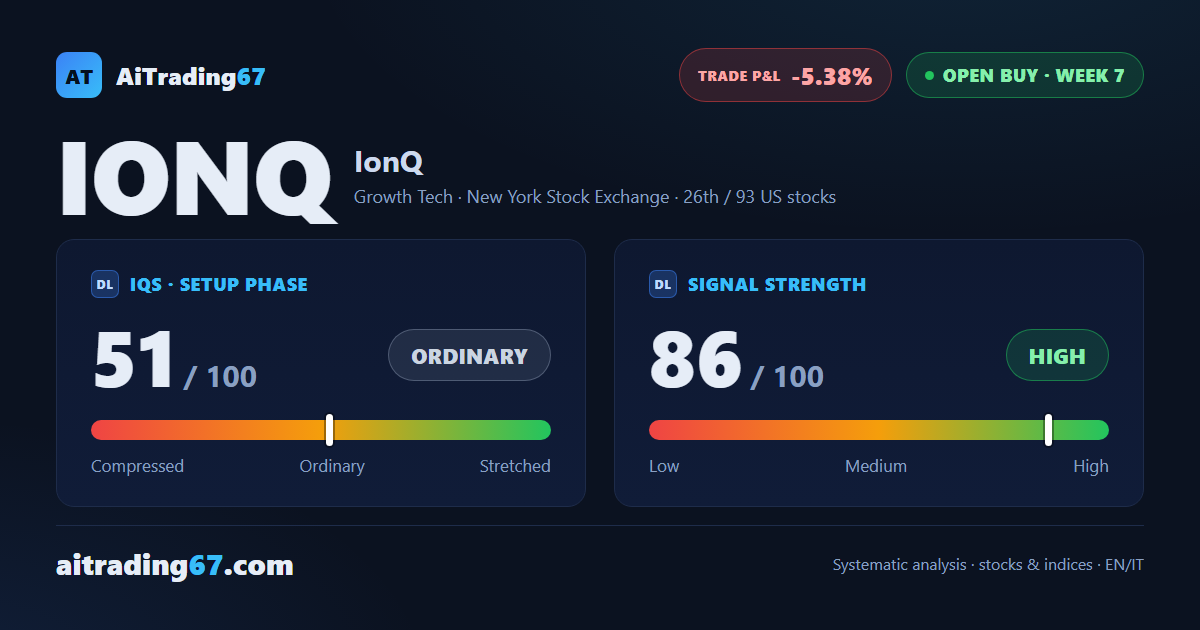 IonQ slips 3.8% after a fresh 30-day high that failed to hold into the close