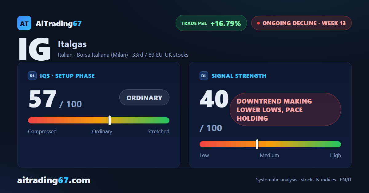 Italgas slips 1.1% and closes below its 100-week average as the ADX keeps rising