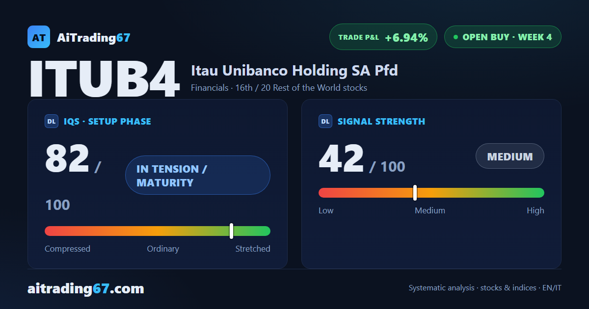 Itaú Unibanco gains 6.4% and sets a new 90-day high after bouncing off its 20-day average