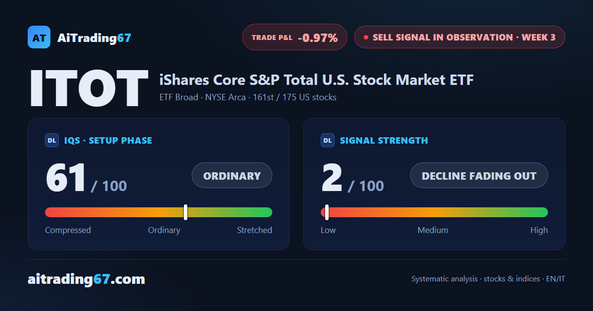 ITOT slips 0.2% within 2% of its all-time high: the Sell signal still has no push