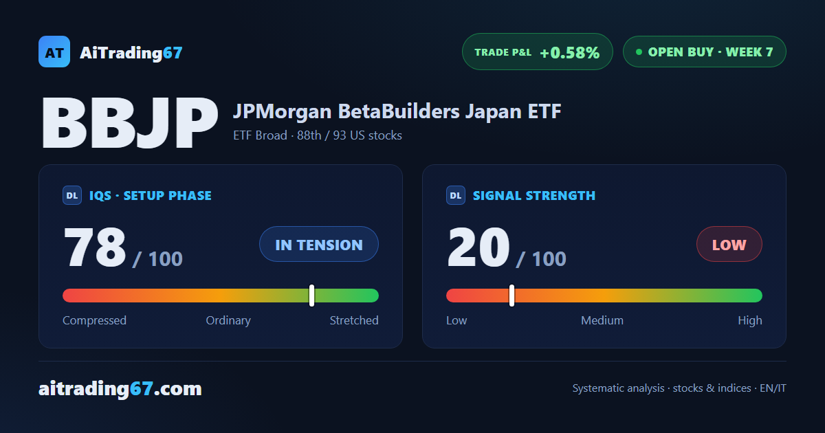 BBJP adds 0.9% and prints a new all-time high the weekly close fails to confirm