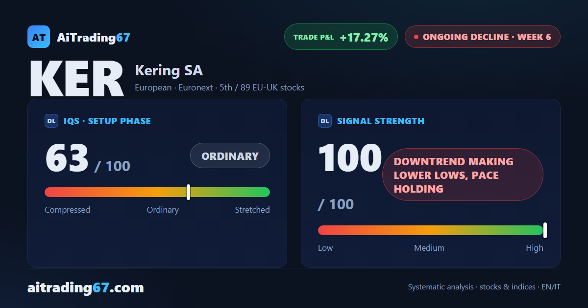Kering drops 5.8% to a new 30-week low, confirmed on the weekly close