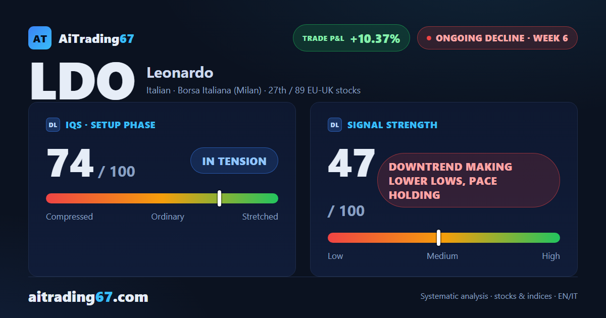 Leonardo drops 3.2% and breaks its 30-day low as the decline lengthens its stride