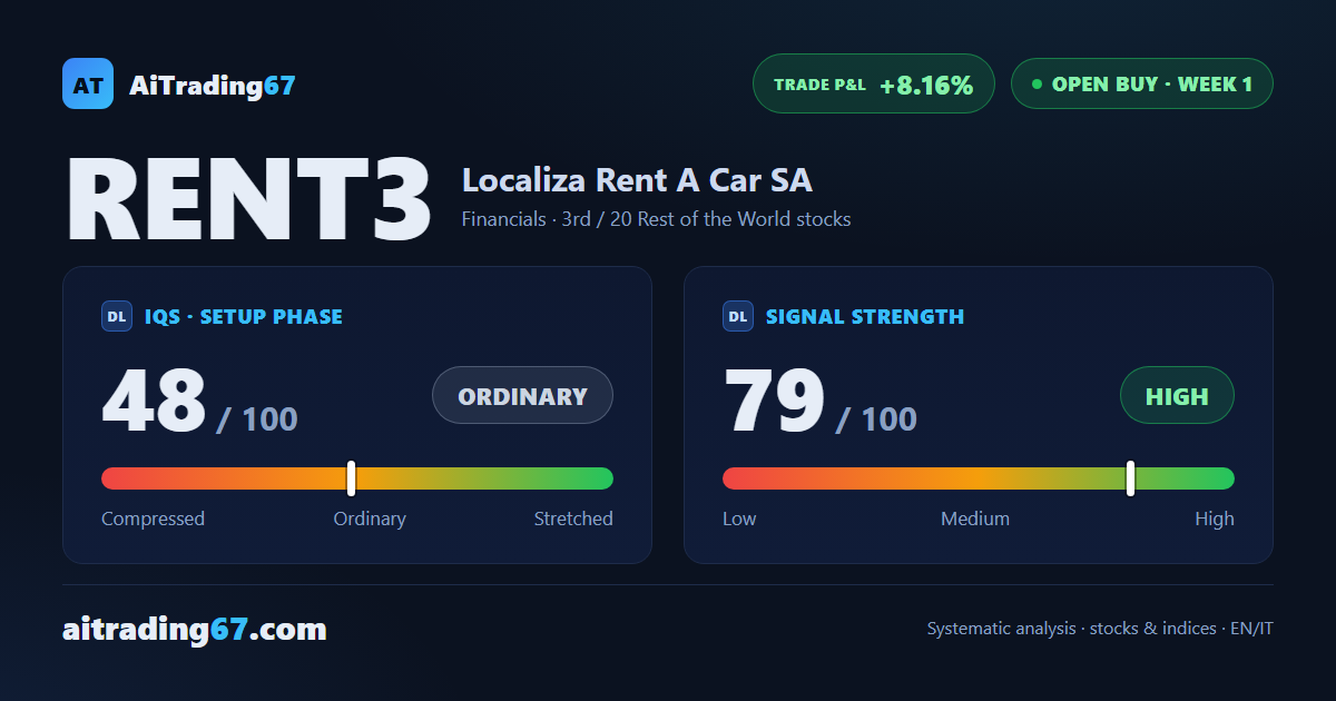 Localiza gains 8.2% as the weekly MACD crosses above its Signal line after 29 weeks
