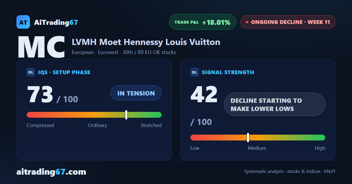 LVMH drops 4.6% to a fresh 90-week low as the decline picks up speed