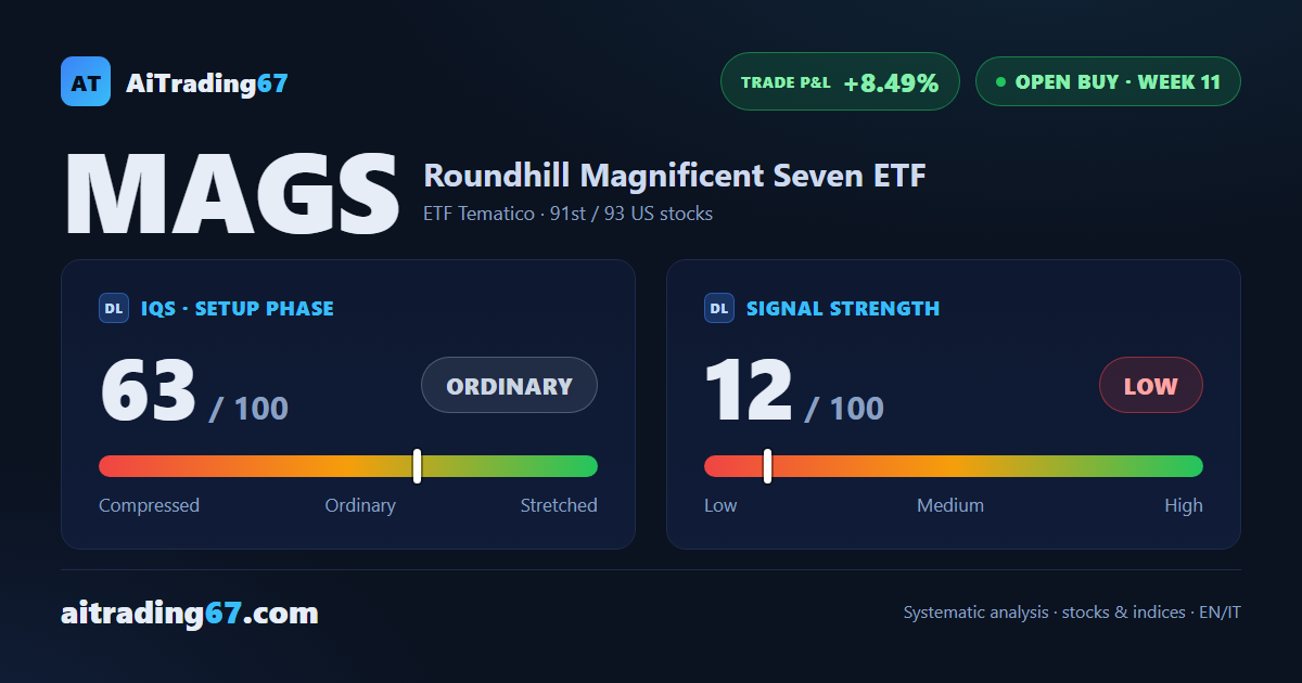 MAGS, the Magnificent Seven ETF, slips 0.1% after 5 weekly gains, a step from its record