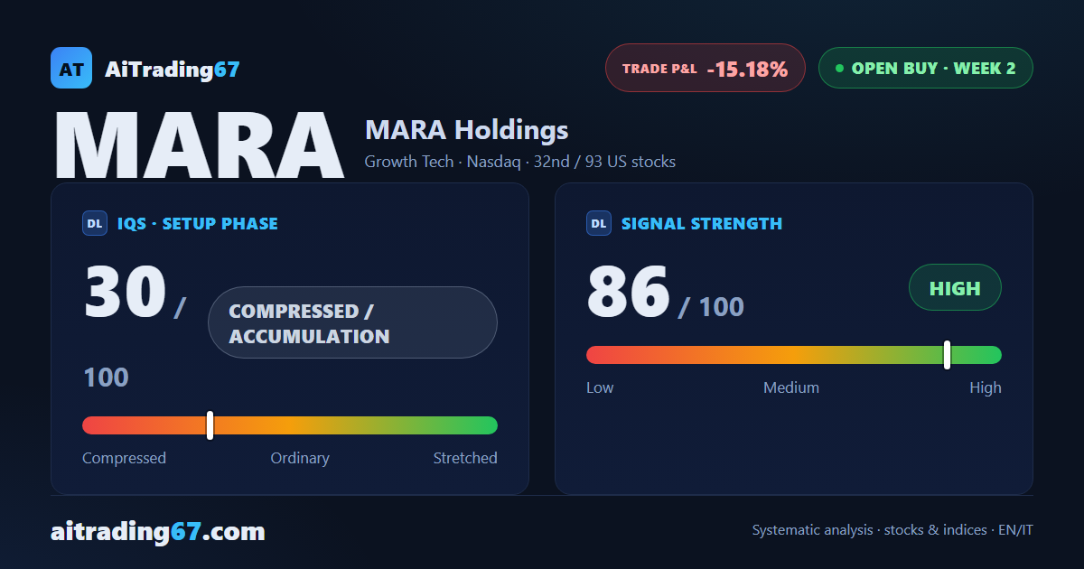 MARA Holdings drops 10.5% and slips below its 50-day and 200-day averages