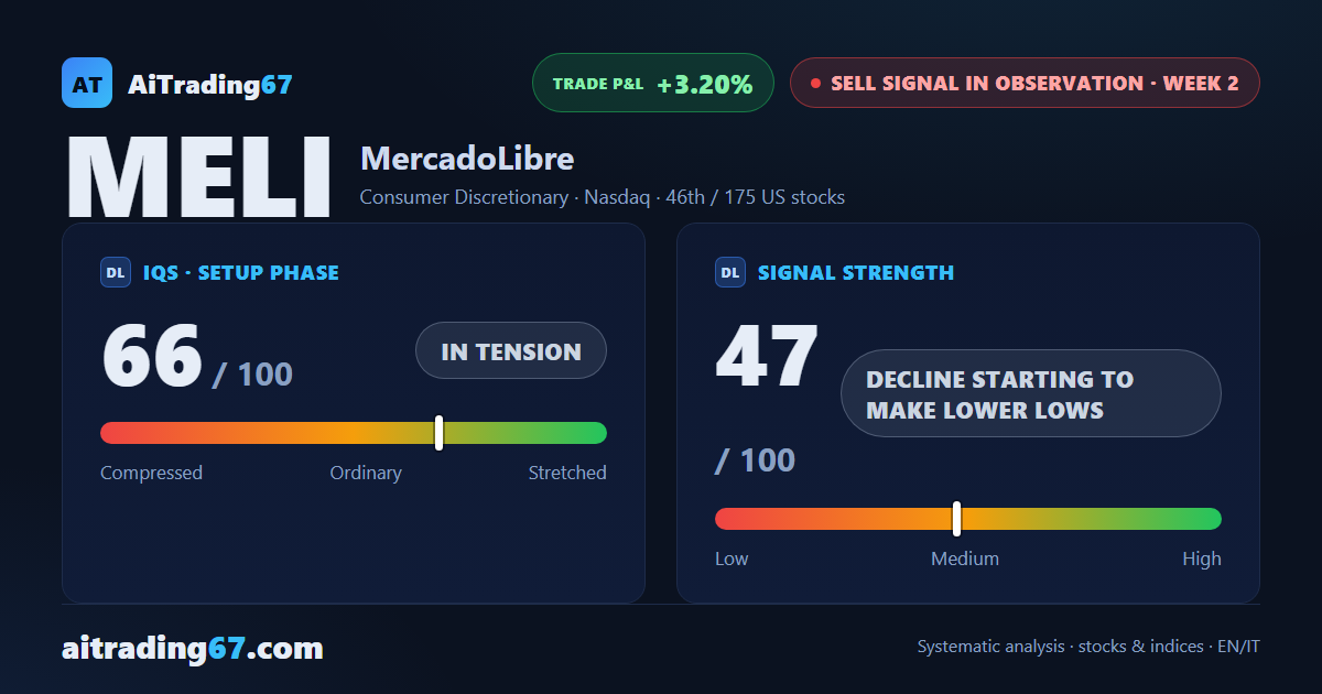 MercadoLibre drops 3.2% and loses its 200-week average as the weekly MACD turns lower