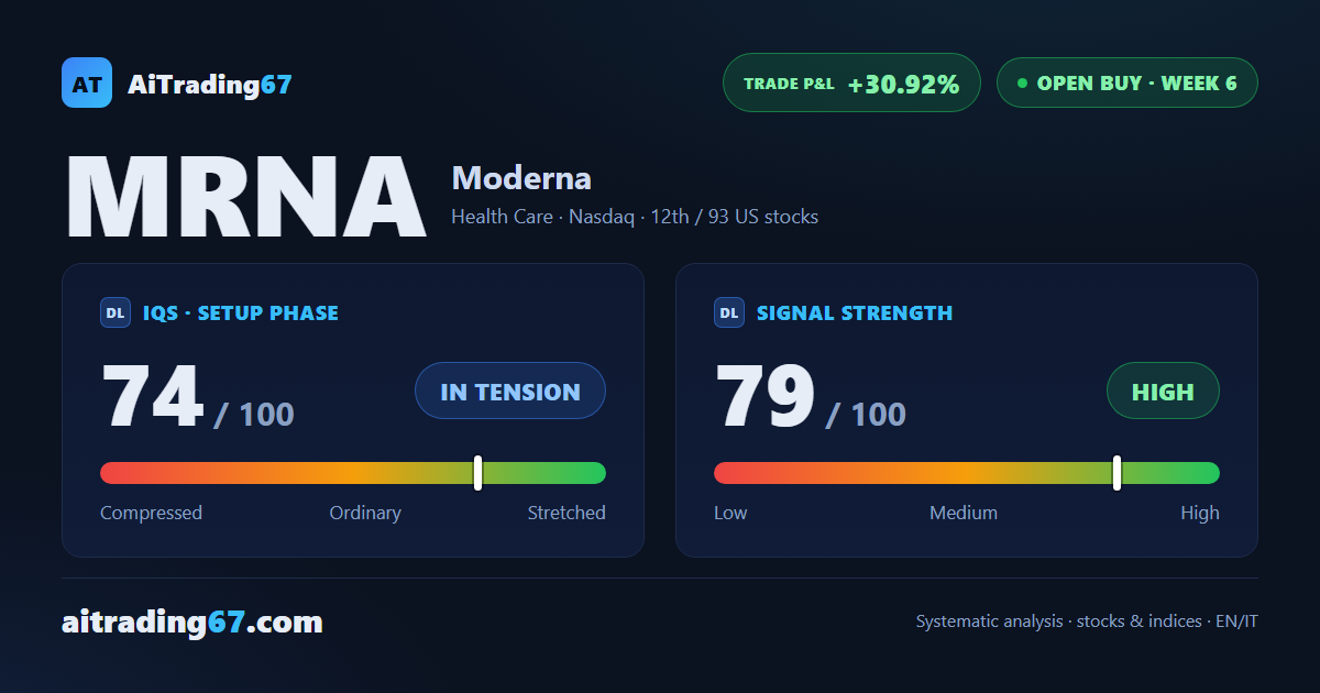 Moderna slips 4.5%: a fresh 90-week high the weekly close fails to confirm