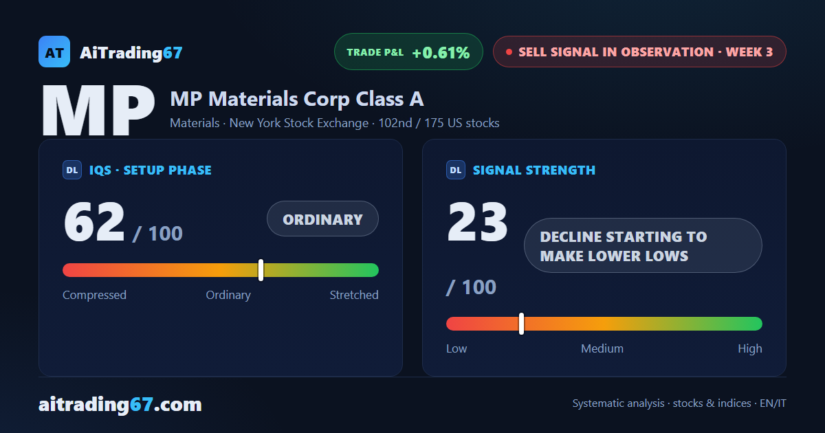MP Materials drops 3.8% and loses its 100-week average, with a fresh 30-day low
