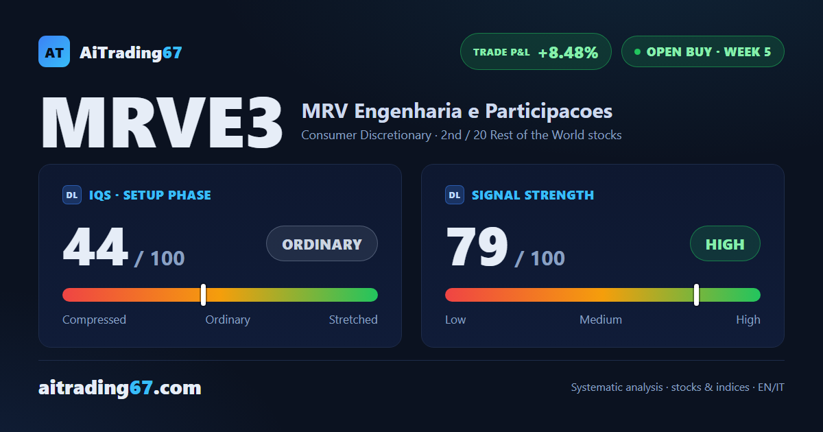 MRV Engenharia bounces off its 20-day average and gains 8.9%, with the short-term cap still intact