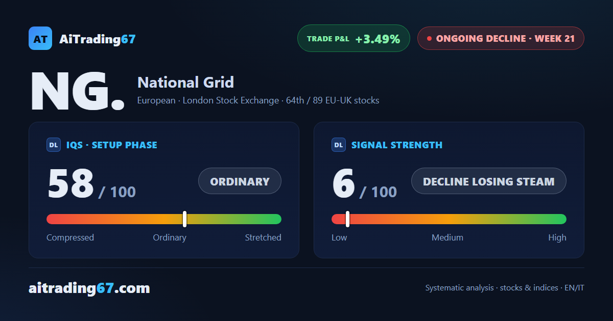 National Grid gains 1.7%, but its new 7-day high fails to hold at the close