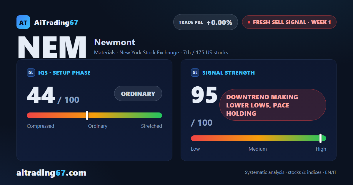 Newmont drops 4.8%: a Sell signal fires while the 20-week average holds