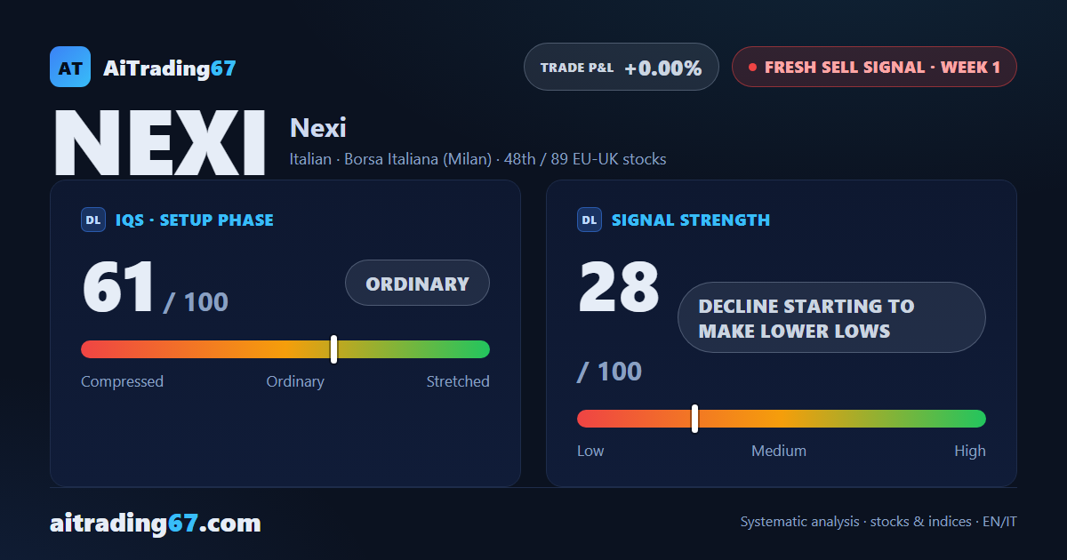 Nexi drops 2.9% and snaps its run of higher lows as a new Sell signal fires
