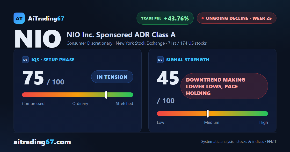 NIO bounces 6.2% off a fresh 30-week low, with the 20-day average still capping it