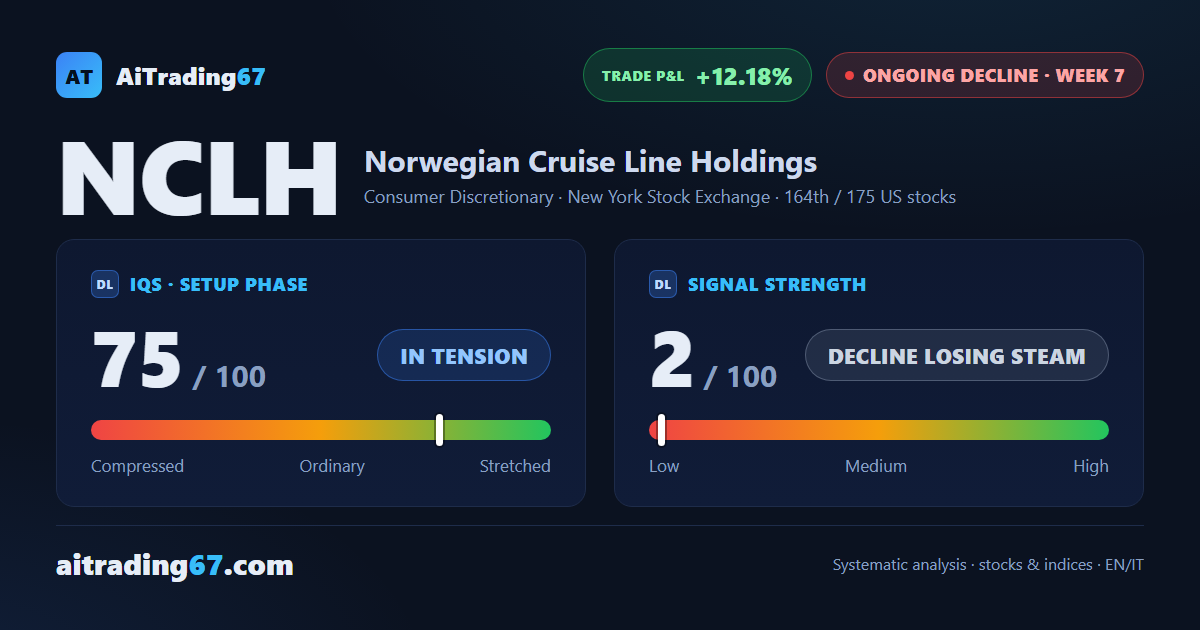 Norwegian Cruise Line gains 3.6%: a second straight rise with money flow still negative