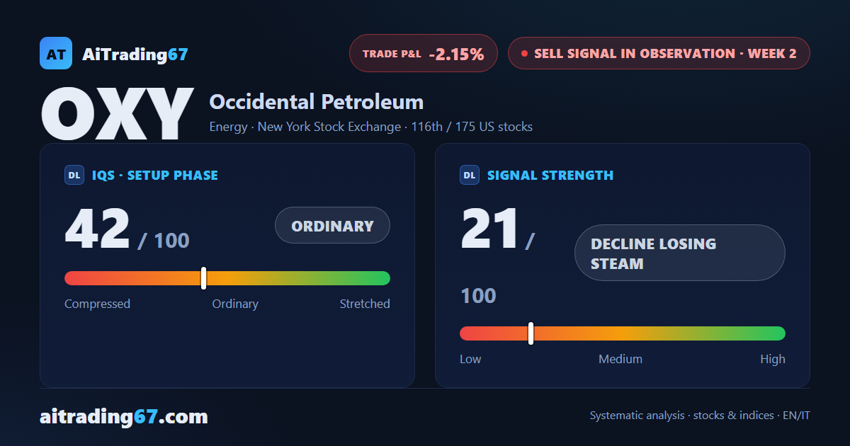 Occidental Petroleum climbs 2.1% and the Sell signal is left without a push