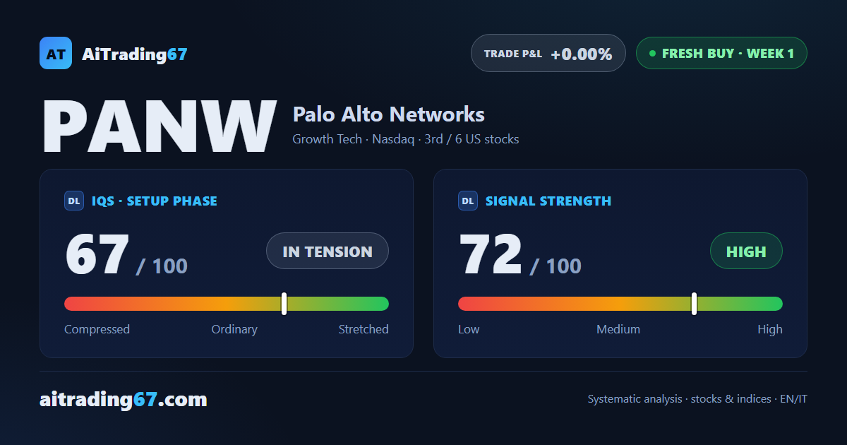 Palo Alto Networks gains 7.6%: a new all-time high and the Buy signal is back