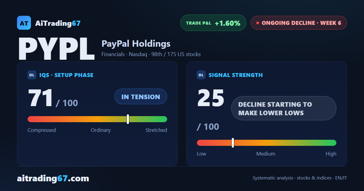 PayPal sheds 4.1% as money flow slips below zero for the first time in 11 weeks