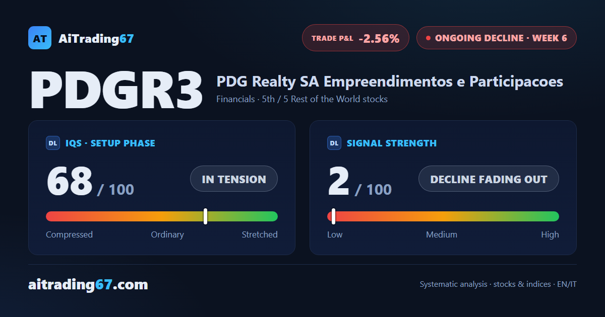 PDG Realty jumps 12.1% after 4 straight weekly losses, money flow stays negative