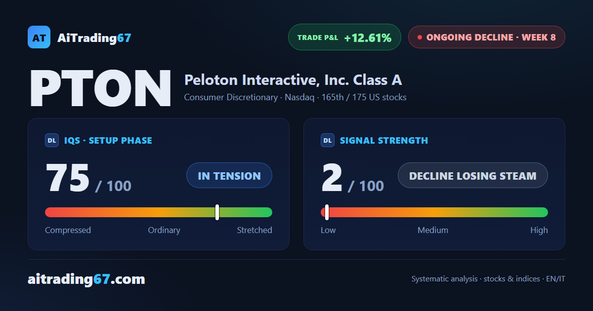 Peloton flat at 0.0%: the decline stalls under the 20-day moving average