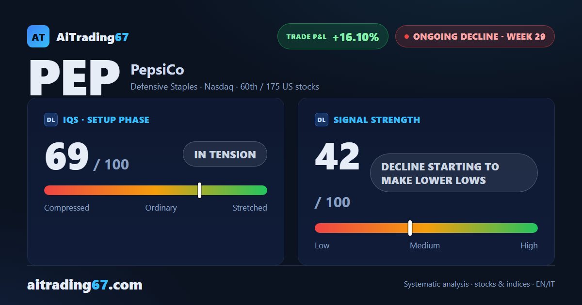 PepsiCo drops 2.1% and prints a fresh 90-week low just days before earnings