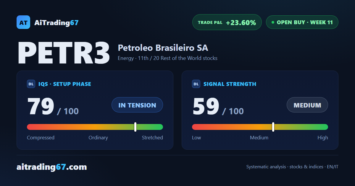 Petrobras gains 6.7% and returns to the edge of its all-time high as ADX keeps rising