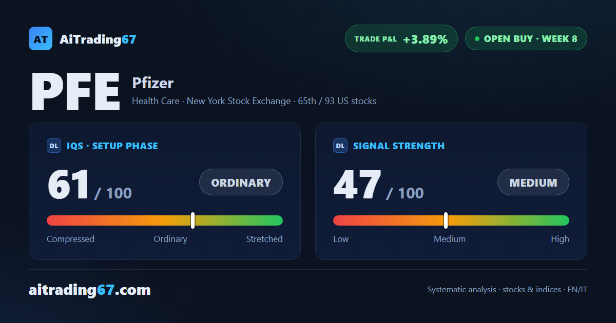 Pfizer drops 3% and slips back under its 20-day average after an unconfirmed high