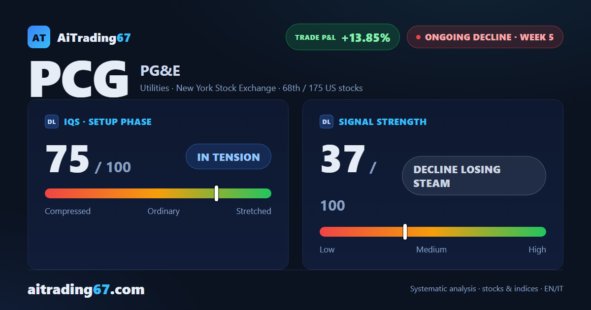 PG&E slips 0.2% as a fresh low in the 11.8 area fails to hold on the weekly close