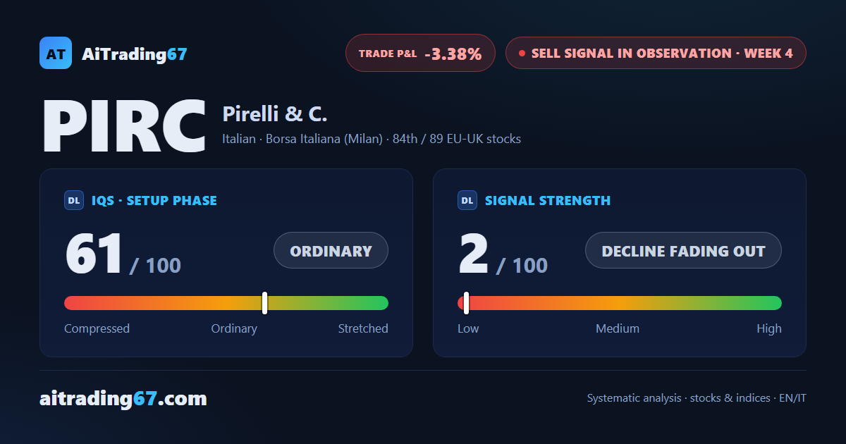 Pirelli gains 1.4% yet closes in the lower part of its range as the short runs out of push