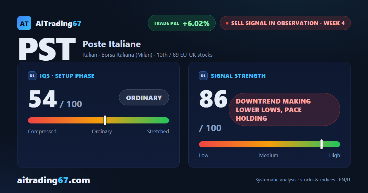 Poste Italiane drops 5.2% and loses its 200-day average, setting a new 90-day low