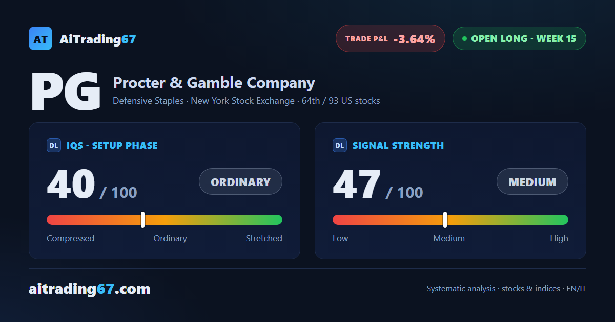 Procter & Gamble slips 0.9% as the 20-week average turns the price back