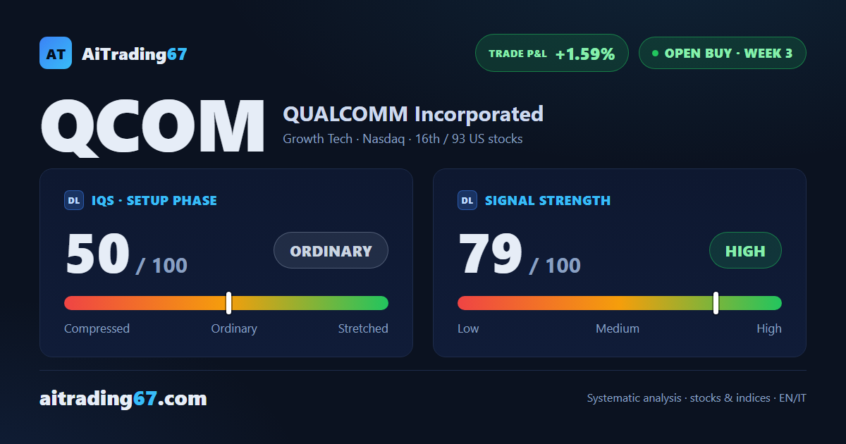 Qualcomm gives back 8.5% and slides toward its entry while the weekly MACD holds