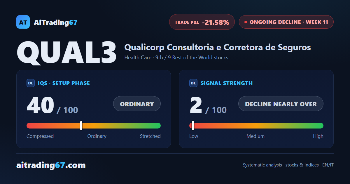 Qualicorp climbs 8.3% as money flow turns positive after 5 weeks below zero