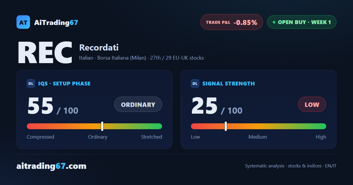 Recordati slips 0.8% as the 30-day high turns the price back once more
