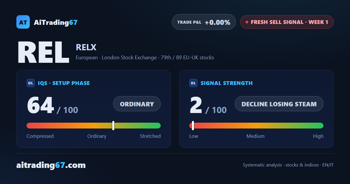 RELX flat at 0.0% on the week: an unconfirmed 30-day low and a new Sell signal