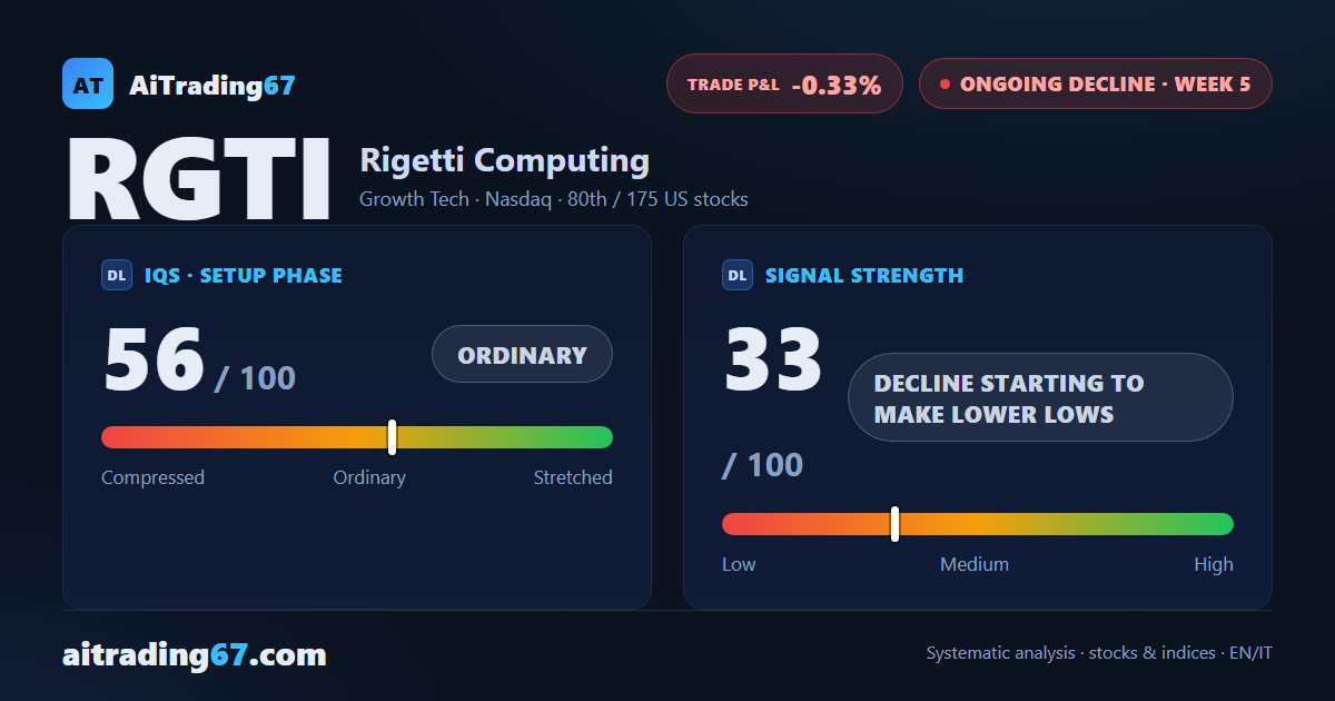 Rigetti Computing drops 8.5% and loses its 100-week average again while tech climbs
