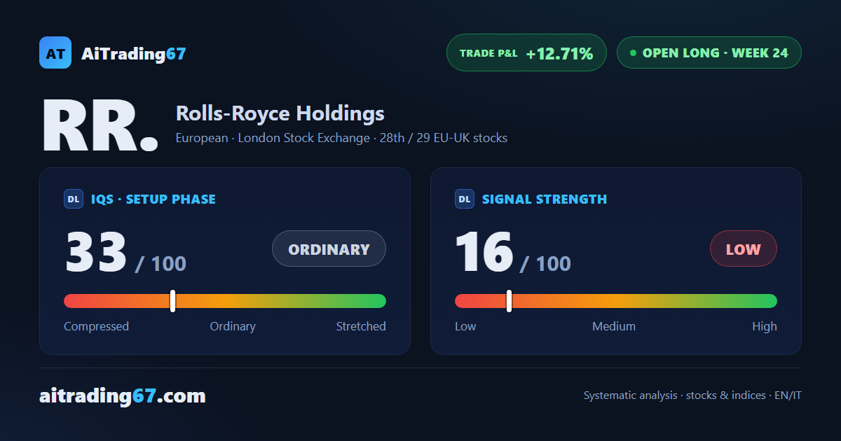 Rolls-Royce slips 0.3% as the weekly MACD stays below its Signal line for a 3rd week