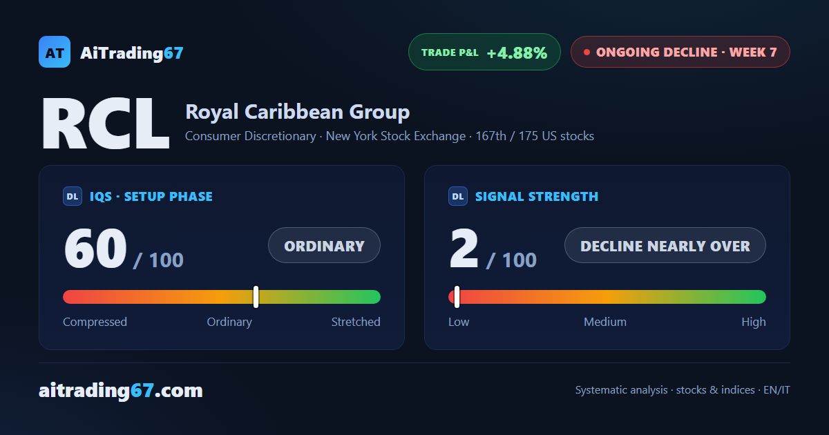 Royal Caribbean jumps 14.4% and stalls just under its moving averages in the 279 area