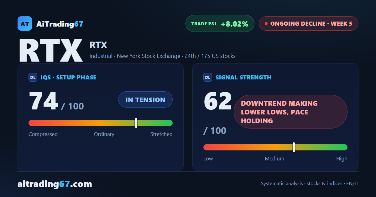 RTX falls 2.5% and loses its 50-week average as the decline speeds up