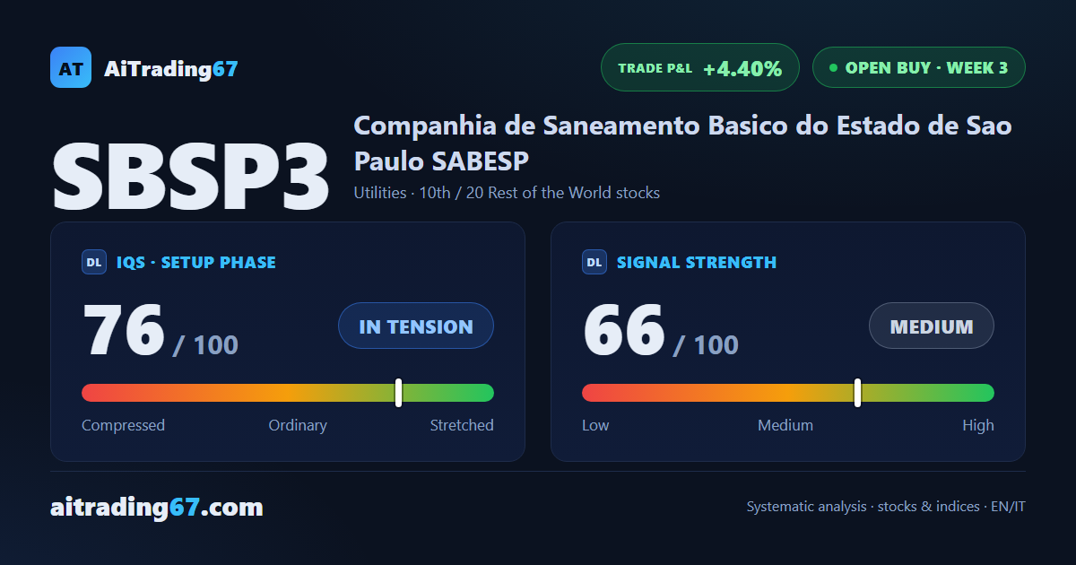 Sabesp gains 4.8% and reclaims its 20-week average, with the 28.3 area still to clear
