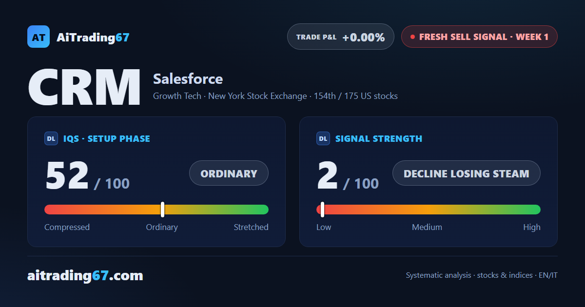 Salesforce adds 0.3% and holds its 200-week average as a new Sell signal fires