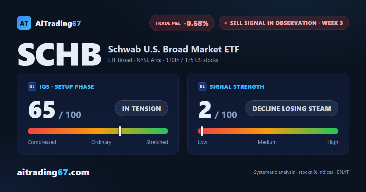 SCHB slips 0.2% and stays within reach of its highs: the Sell signal finds no push