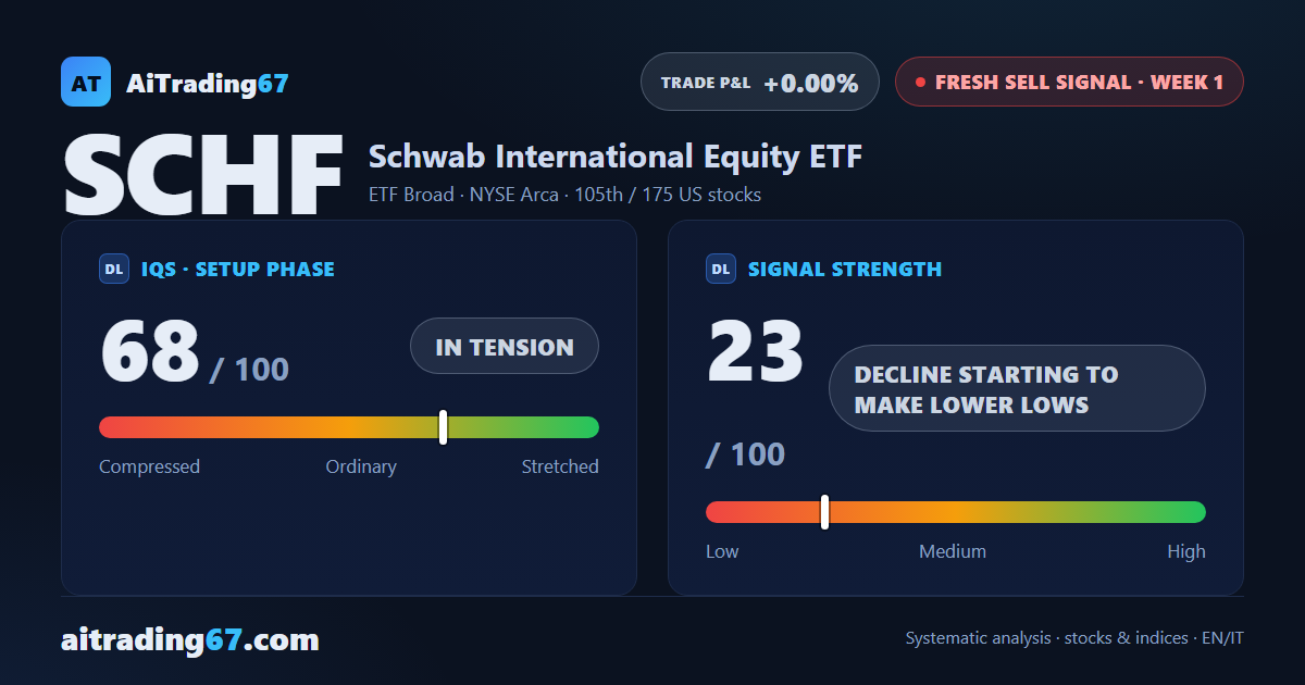 SCHF slips 1.2% to a 30-day low that the weekly close fails to confirm